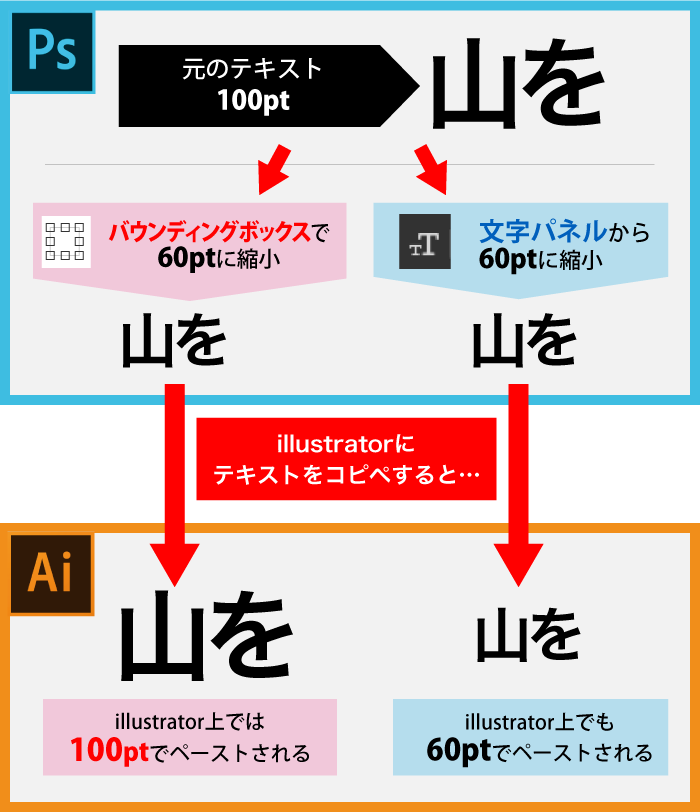 Photoshopのテキストを illustratorにペーストすると、 文字の大きさが変わる件